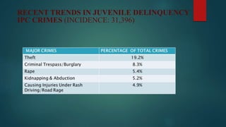 RECENT TRENDS IN JUVENILE DELINQUENCY
IPC CRIMES (INCIDENCE: 31,396)
 