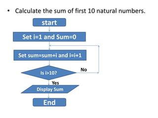 • Calculate the sum of first 10 natural numbers.
start
Set i=1 and Sum=0
Set sum=sum+i and i=i+1
Is i>10?
Display Sum
End
No
Yes
 