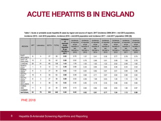 ACUTE HEPATITIS B IN ENGLAND
8 Hepatitis B-Antenatal Screening Algorithms and Reporting
PHE 2018
 