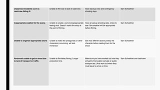 Unplanned incidents such as
cast/crew falling ill.
Unable to film due to lack of cast/crew. Have backup crew and contingency
shooting days.
Sam Schoettner
Inappropriate weather for the scene. Unable to create a convincing/appropriate
feeling shot. Doesn’t match the story at
the point of filming.
Have a backup shooting date, check to
see if the weather will be appropriate
before filming.
Sam Schoettner
Unable to organize appropriate actors Unable to make the protagonist (or other
characters) convincing, will lack
immersion
See how different actors portray the
character before casting them for the
shoot.
Sam Schoettner
Personnel unable to get to shoot due
to lack of transport or traffic.
Unable to film/delay filming. Longer
production time.
Make sure you have worked out how they
will get to the location (private or public
transport etc.) And work out when they
must leave to arrive on time.
Sam Schoettner and cast/crew
 