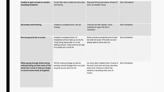 Unable to gain access to certain
shooting locations.
Could alter story/ make the story less
convincing.
Request filming permission ahead of
time, do location recce
Sam Schoettner
Set brakes while filming. Unable to complete shoot. Set will
change.
Treat the set with respect. Have
materials to repair the set of
necessary.
Sam Schoettner
Not having shot list or script. Unable to complete shoot. Or
lines/shots will be made up on the fly.
Could bring issues later on in the
editing process. Video wont be as high
of a quality as it could be.
Write concise but extensive list of shot
list write full script. Print both out and
always take to shoot with me.
Sam Schoettner
When going through shots during
editing finding out that some of the
shots don’t work or that you forgot
to record some shots all together.
Will be missing footage as well as
perhaps having footage that’s not quite
as good as you want it to be.
Do every take multiple times. Ensure to
Re-shot it and start and stop recording
every time. Ensure to check that
camera is recording when you hit
record.
Sam Schoettner
 