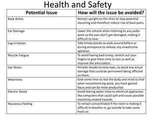 Health and Safety
Potential Issue How will the issue be avoided?
Back Aches Remain upright on the chair to stop potential
slouching and therefore reduce risk of back pains.
Ear Damage Lower the volume when listening to any audio
work so the ears don’t get damaged, making it
difficult to hear.
Leg Irritation Take timely breaks to walk around before or
during annoyance to release any unwelcome
agitation.
Muscle Fatigue To avoid having bad cramp, stretch out your
fingers to give them time to rest as well as
improve the articulation.
Eye Strain Periodic breaks to relax eyes, to avoid any actual
damage that could be permanent being afflicted
on them.
Weariness Give some time to rest the body and mind so that
when recommencing work, you have gained
focus and can be more productive.
Electric Shock Avoid leaving water close to electrical appliances
like computers that could spill and cause possible
electricity related hazards.
Nauseous Feeling To remain concentrated if the room is making it
difficult to breathe in, go outside to take some
fresh air.
 