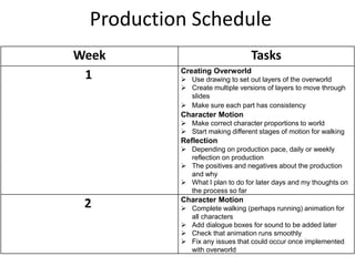 Production Schedule
Week Tasks
1 Creating Overworld
 Use drawing to set out layers of the overworld
 Create multiple versions of layers to move through
slides
 Make sure each part has consistency
Character Motion
 Make correct character proportions to world
 Start making different stages of motion for walking
Reflection
 Depending on production pace, daily or weekly
reflection on production
 The positives and negatives about the production
and why
 What I plan to do for later days and my thoughts on
the process so far
2 Character Motion
 Complete walking (perhaps running) animation for
all characters
 Add dialogue boxes for sound to be added later
 Check that animation runs smoothly
 Fix any issues that could occur once implemented
with overworld
 