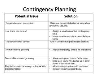 Contingency Planning
Potential Issue Solution
The work becomes inaccessible Make sure the work is backed up somewhere
(OneDrive, USB, etc.)
I am ill and take time off • Assign a small amount of contingency
time.
• Make sure the work is accessible from
home
The work becomes corrupt Have it saved In multiple different locations.
Animation could go wrong • Allow contingency time to fix the issues
Sound effects could go wrong • Allow contingency time to fix the issues
• Keep spare sound files backed up in other
places (if corrupt or lost).
Resolution could be wrong / not work with
project direction
• Allow contingency time to fix the issues
• Be ready to scale up accordingly.
 
