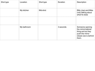 Shot type Location Shot type Duration Description
My kitchen Mid-shot Billy (Joe) and Mike
(me) talking about
what he does
My bathroom 3 seconds Someone opening
the mirror/cabinet
thing and as they
push the mirror
closed Joe is behind
them.
 