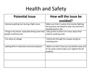 Health and Safety
Potential Issue How will the issue be
avoided?
Someone getting hurt during a fight scene. Make sure that in scenes that involve fighting
the punches are edited to look real and aren’t
actually hard or real
Things in my house- especially dining room that
people could trip over
Tidy up first so there isn’t mess about that
anyone could trip over.
Fire when at college Calmly exit through fire escape and go to
meeting point.
spilling drink in classroom around computers Make sure that I have put any bottles away and
if I do need a drink make sure I tighten the lid
properly.
 