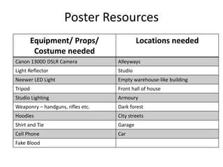 Poster Resources
Equipment/ Props/
Costume needed
Locations needed
Canon 1300D DSLR Camera Alleyways
Light Reflector Studio
Neewer LED Light Empty warehouse-like building
Tripod Front hall of house
Studio Lighting Armoury
Weaponry – handguns, rifles etc. Dark forest
Hoodies City streets
Shirt and Tie Garage
Cell Phone Car
Fake Blood
 