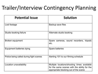 Trailer/Interview Contingency Planning
Potential Issue Solution
Lost footage Backup save files
Studio booking failure Alternate studio booking
Broken equipment Spare cameras, sound recorders, tripods
etc.
Equipment batteries dying Spare batteries
Police being called during fight scenes Alerting 101 to our filming schedule
Location unavailability Multiple locations/shooting times available
for the same scenes with the ability for the
appropriate blocking out of the scene
 