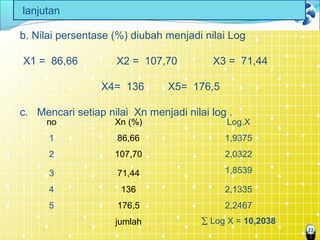 22
no Xn (%) Log.X
1 86,66 1,9375
2 107,70 2,0322
3 71,44 1,8539
4 136 2,1335
5 176,5 2,2467
jumlah ∑ Log X = 10,2038
lanjutan
b. Nilai persentase (%) diubah menjadi nilai Log
X1 = 86,66 X2 = 107,70 X3 = 71,44
X4= 136 X5= 176,5
c. Mencari setiap nilai Xn menjadi nilai log .
 