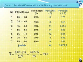 8
No Interval kelas
Titik tengah
(ti)
Frekwensi
( fi)
Perkalian
( ti .fi)
1 25 - 34 29,5 6 177
2 35 - 44 39,5 8 316
3 45 - 54 49,5 11 544,5
4 55 - 64 59,5 14 833
5 65 - 74 69,5 12 834
6 75 - 84 79,5 8 636
7 85 - 94 89,5 6 537
jumlah 65 3.877,5
Contoh : Distribusi Frekwensi kumulatif kurang dan lebih dari
 