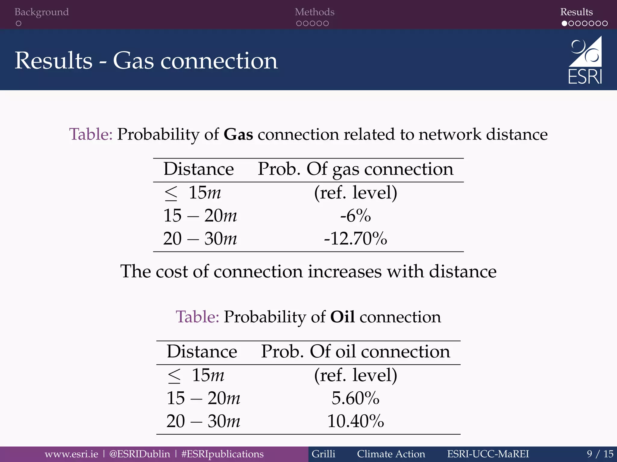 Background Methods Results
Results - Gas connection
Table: Probability of Gas connection related to network distance
Distance Prob. Of gas connection
≤ 15m (ref. level)
15 − 20m -6%
20 − 30m -12.70%
The cost of connection increases with distance
Table: Probability of Oil connection
Distance Prob. Of oil connection
≤ 15m (ref. level)
15 − 20m 5.60%
20 − 30m 10.40%
www.esri.ie | @ESRIDublin | #ESRIpublications Grilli Climate Action ESRI-UCC-MaREI 9 / 15
 