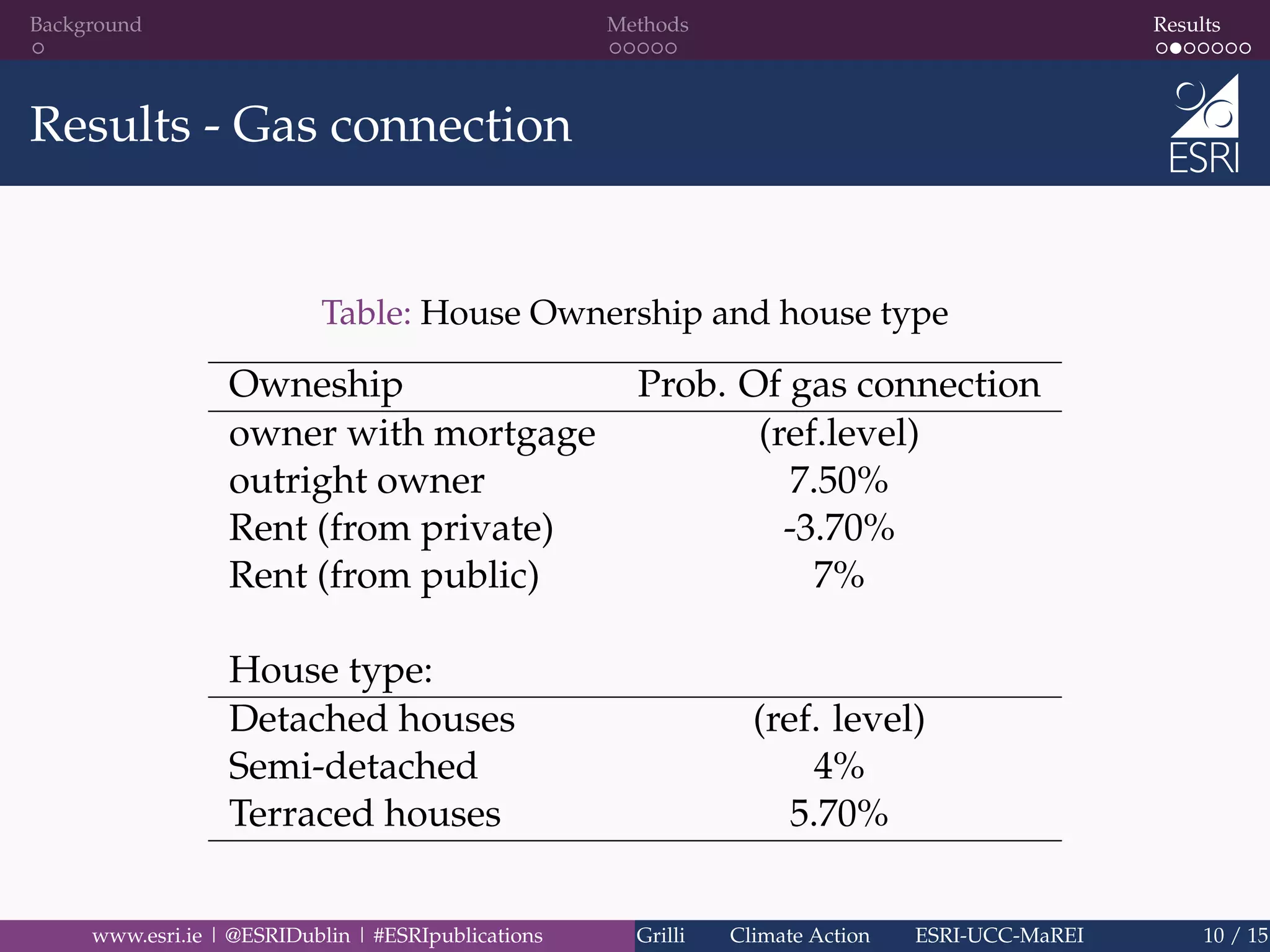 Background Methods Results
Results - Gas connection
Table: House Ownership and house type
Owneship Prob. Of gas connection
owner with mortgage (ref.level)
outright owner 7.50%
Rent (from private) -3.70%
Rent (from public) 7%
House type:
Detached houses (ref. level)
Semi-detached 4%
Terraced houses 5.70%
www.esri.ie | @ESRIDublin | #ESRIpublications Grilli Climate Action ESRI-UCC-MaREI 10 / 15
 