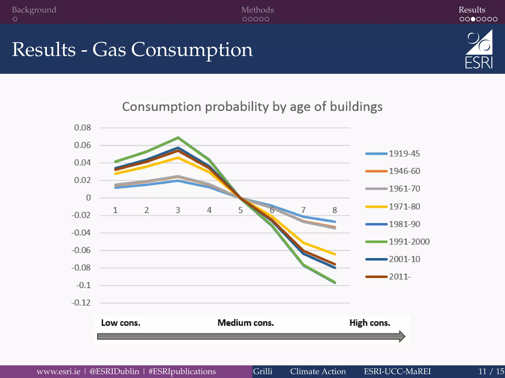 Background Methods Results
Results - Gas Consumption
www.esri.ie | @ESRIDublin | #ESRIpublications Grilli Climate Action ESRI-UCC-MaREI 11 / 15
 