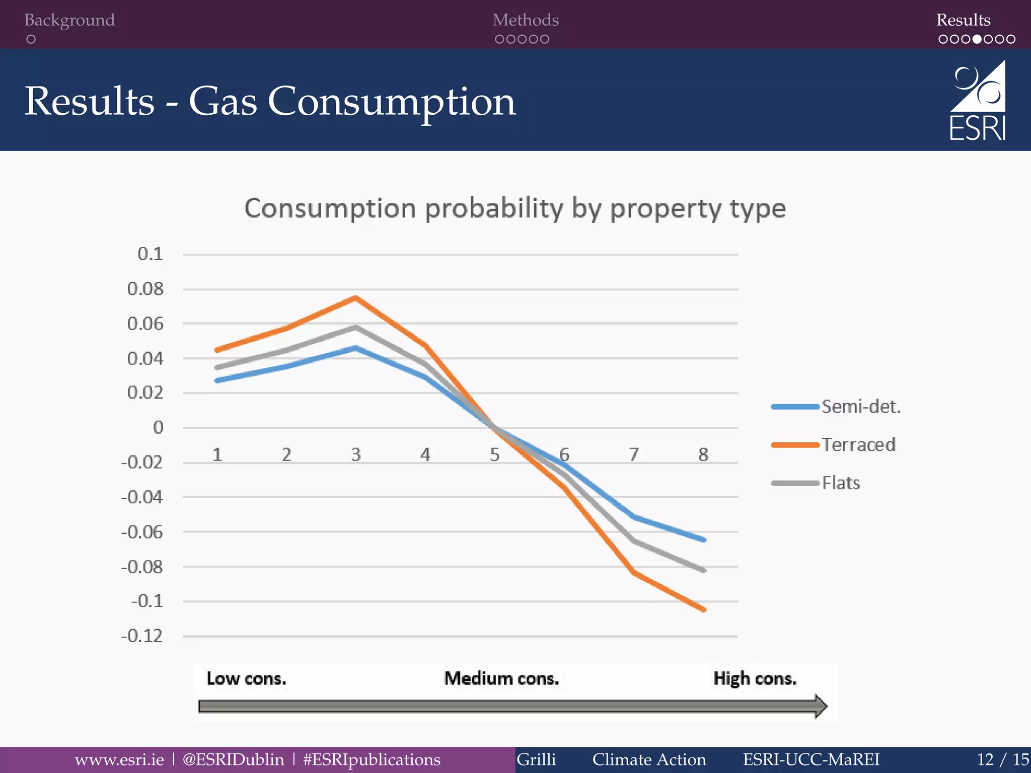 Background Methods Results
Results - Gas Consumption
www.esri.ie | @ESRIDublin | #ESRIpublications Grilli Climate Action ESRI-UCC-MaREI 12 / 15
 