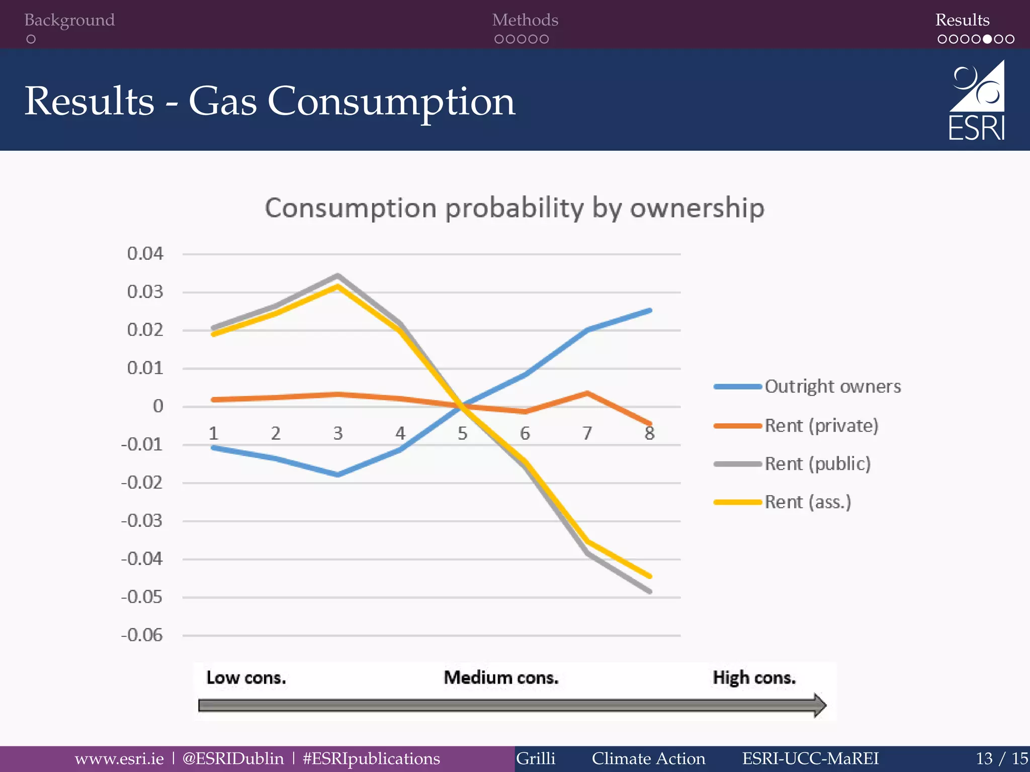 Background Methods Results
Results - Gas Consumption
www.esri.ie | @ESRIDublin | #ESRIpublications Grilli Climate Action ESRI-UCC-MaREI 13 / 15
 