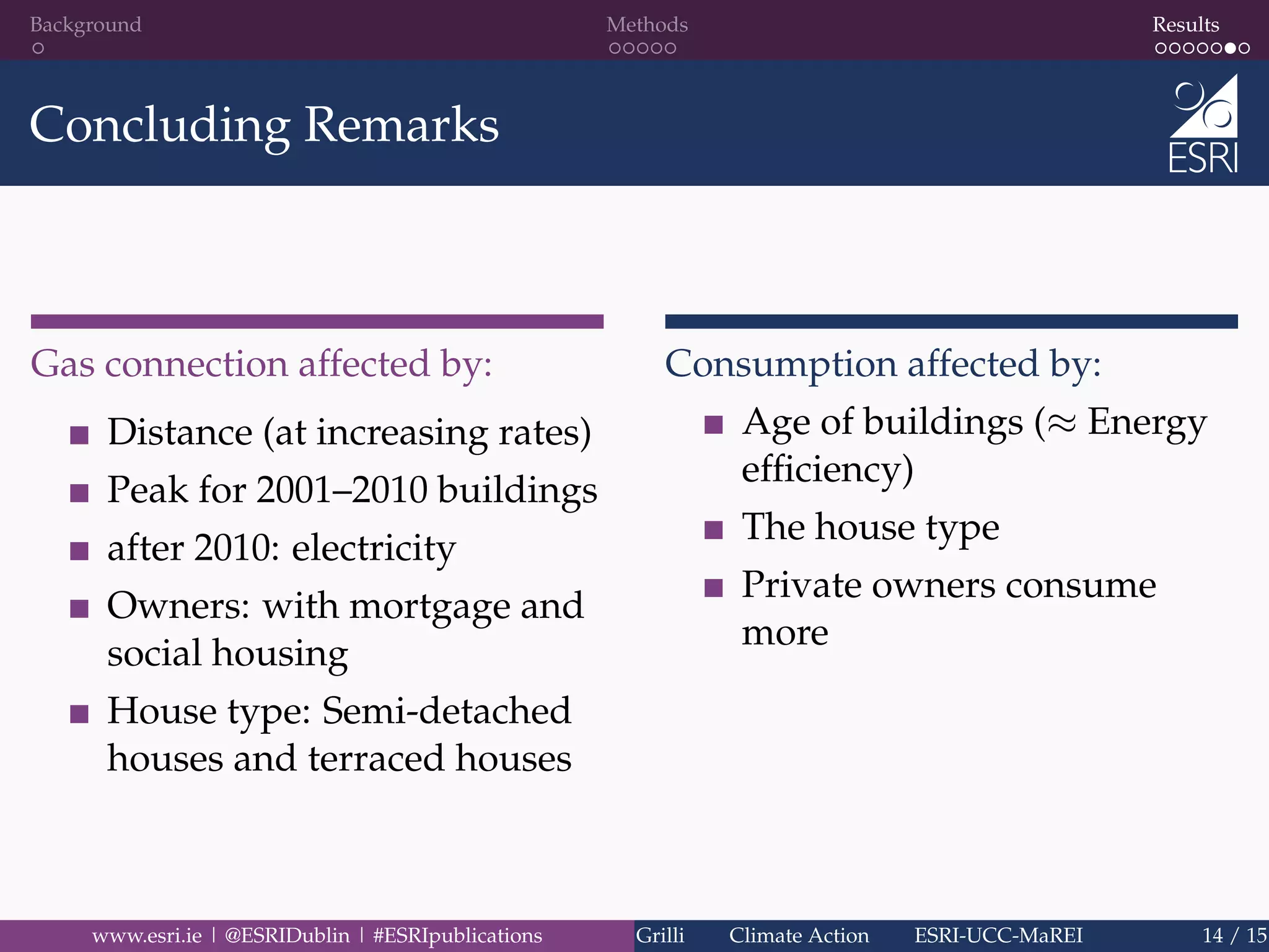 Background Methods Results
Concluding Remarks
Gas connection affected by:
Distance (at increasing rates)
Peak for 2001–2010 buildings
after 2010: electricity
Owners: with mortgage and
social housing
House type: Semi-detached
houses and terraced houses
Consumption affected by:
Age of buildings (≈ Energy
efﬁciency)
The house type
Private owners consume
more
www.esri.ie | @ESRIDublin | #ESRIpublications Grilli Climate Action ESRI-UCC-MaREI 14 / 15
 