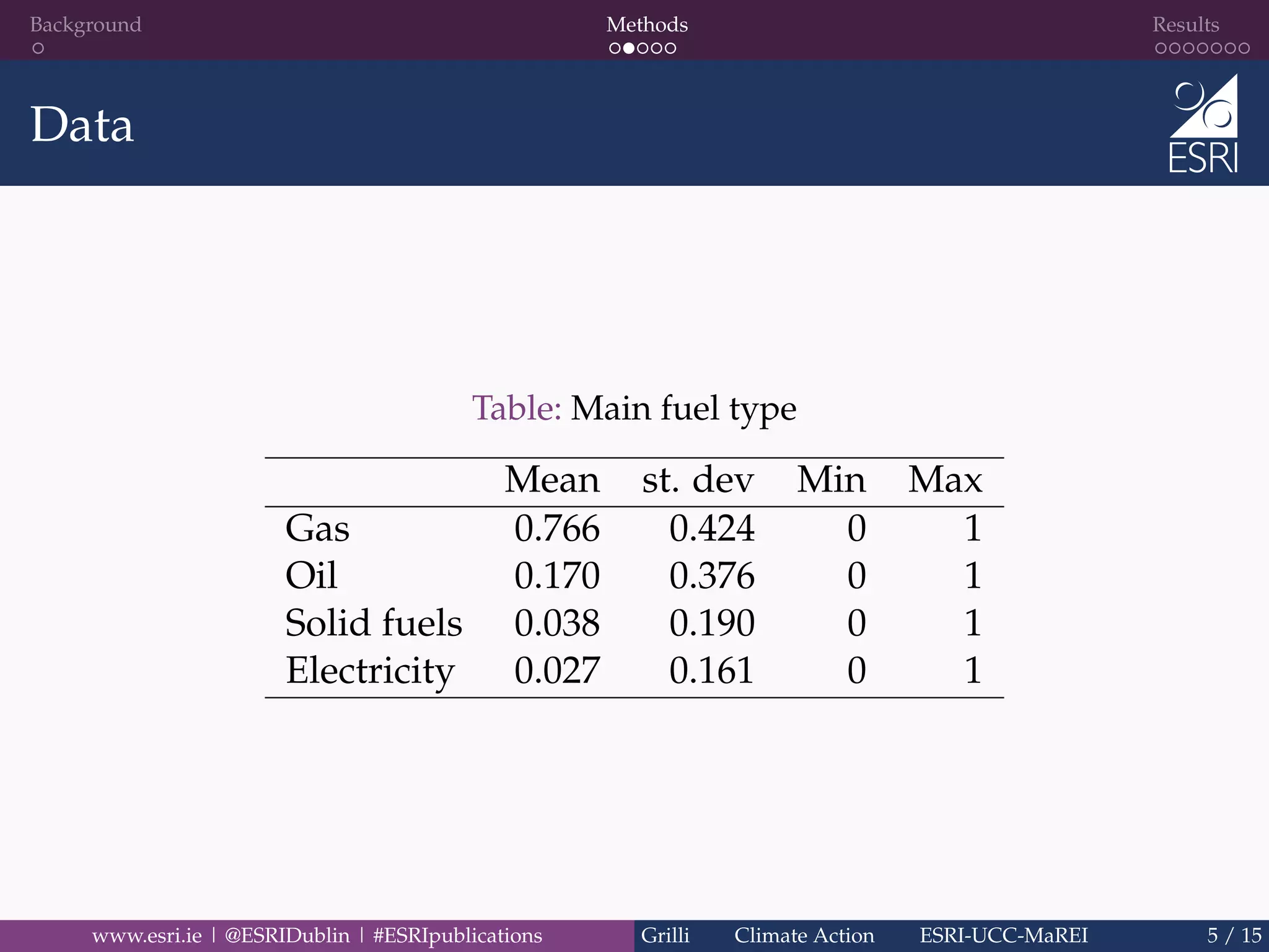 Background Methods Results
Data
Table: Main fuel type
Mean st. dev Min Max
Gas 0.766 0.424 0 1
Oil 0.170 0.376 0 1
Solid fuels 0.038 0.190 0 1
Electricity 0.027 0.161 0 1
www.esri.ie | @ESRIDublin | #ESRIpublications Grilli Climate Action ESRI-UCC-MaREI 5 / 15
 