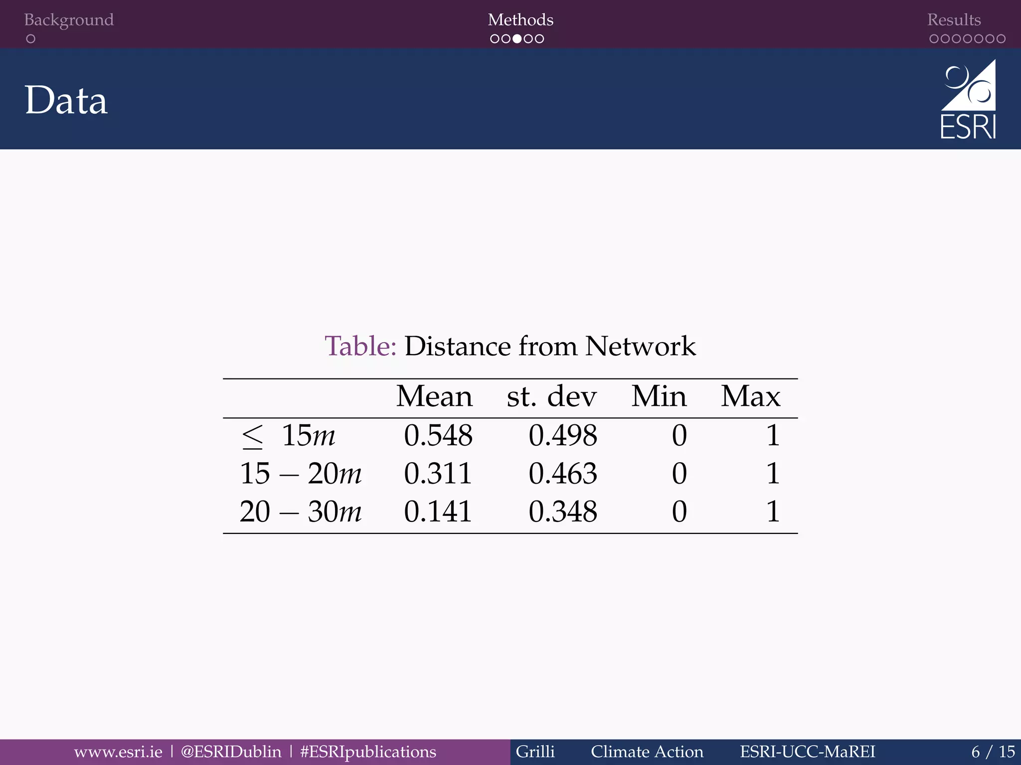 Background Methods Results
Data
Table: Distance from Network
Mean st. dev Min Max
≤ 15m 0.548 0.498 0 1
15 − 20m 0.311 0.463 0 1
20 − 30m 0.141 0.348 0 1
www.esri.ie | @ESRIDublin | #ESRIpublications Grilli Climate Action ESRI-UCC-MaREI 6 / 15
 