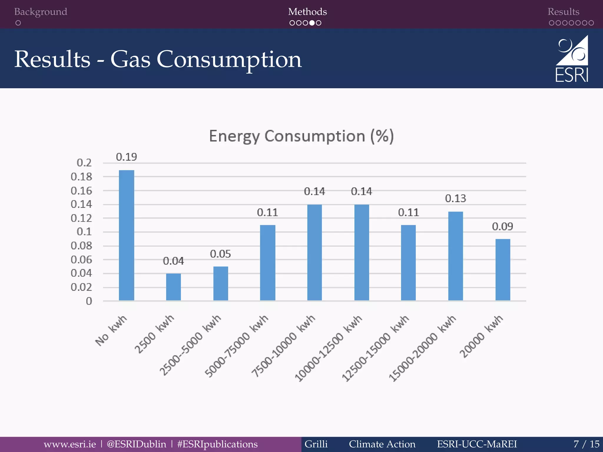 Background Methods Results
Results - Gas Consumption
www.esri.ie | @ESRIDublin | #ESRIpublications Grilli Climate Action ESRI-UCC-MaREI 7 / 15
 
