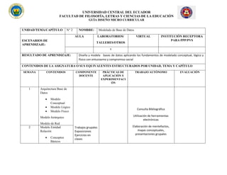 UNIVERSIDAD CENTRAL DEL ECUADOR
FACULTAD DE FILOSOFÍA, LETRAS Y CIENCIAS DE LA EDUCACIÓN
GUÍA DISEÑO MICRO CURRICULAR
UNIDAD/TEMA/CAPÍTULO: N° 2 NOMBRE: Modelado de Base de Datos
ESCENARIOS DE
APRENDIZAJE:
AULA LABORATORIOS/
TALLERES/OTROS
VIRTUAL INSTITUCIÓN RECEPTORA
PARA PPP/PVS
x
RESULTADO DE APRENDIZAJE: Diseña y modela bases de datos aplicando los fundamentos de modelado conceptual, lógico y
físico con entusiasmo y compromiso social
CONTENIDOS DE LA ASIGNATURA O SUS EQUIVALENTES ESTRUCTURADOS POR UNIDAD, TEMA Y CAPÍTULO
SEMANA CONTENIDOS COMPONENTE
DOCENTE
PRÁCTICAS DE
APLICACIÓN Y
EXPERIMENTACI
ÓN
TRABAJO AUTÓNOMO EVALUACIÓN
1 Arquitectura Base de
Datos
• Modelo
Conceptual
• Modelo Lógico
• Modelo Físico
Modelo Jerárquico
Modelo de Red
Trabajos grupales
Exposiciones
Ejercicios en
clases
Consulta Bibliográfica
Utilización de herramientas
electrónicas
Elaboración de mentefactos,
mapas conceptuales,
presentaciones grupales
2 Modelo Entidad
Relación
• Conceptos
Básicos
 