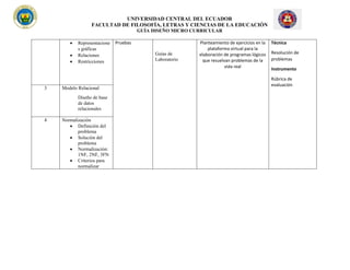 UNIVERSIDAD CENTRAL DEL ECUADOR
FACULTAD DE FILOSOFÍA, LETRAS Y CIENCIAS DE LA EDUCACIÓN
GUÍA DISEÑO MICRO CURRICULAR
• Representacione
s gráficas
• Relaciones
• Restricciones
Pruebas
Guías de
Laboratorio
Planteamiento de ejercicios en la
plataforma virtual para la
elaboración de programas lógicos
que resuelvan problemas de la
vida real
Técnica
Resolución de
problemas
Instrumento
Rúbrica de
evaluación
3 Modelo Relacional
Diseño de base
de datos
relacionales
4 Normalización
• Definición del
problema
• Solución del
problema
• Normalización:
1NF, 2NF, 3FN
• Criterios para
normalizar
 