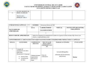 UNIVERSIDAD CENTRAL DEL ECUADOR
FACULTAD DE FILOSOFÍA, LETRAS Y CIENCIAS DE LA EDUCACIÓN
GUÍA DISEÑO MICRO CURRICULAR
ALTER | MODIFICAR
4 DROP | ELIMINAR
TRUNCATE |
BORRAR TABLA
UNIDAD/TEMA/CAPÍTULO: N° 4 NOMBRE: Sentencias básicas de SQL
ESCENARIOS DE
APRENDIZAJE:
AULA LABORATORIOS/
TALLERES/OTROS
VIRTUAL INSTITUCIÓN RECEPTORA
PARA PPP/PVS
x
RESULTADO DE APRENDIZAJE: Aplica los lenguajes de manipulación de datos en el gestor de base de datos SQL Server con
criterio y responsabilidad social.
CONTENIDOS DE LA ASIGNATURA O SUS EQUIVALENTES ESTRUCTURADOS POR UNIDAD, TEMA Y CAPÍTULO
SEMANA CONTENIDOS COMPONENTE
DOCENTE
PRÁCTICAS DE
APLICACIÓN Y
EXPERIMENTACI
ÓN
TRABAJO AUTÓNOMO EVALUACIÓN
1 Lenguaje de
manipulación de datos
DML(Data
Manipulation Language)
• Insertar datos
• Actualización
de datos
Trabajos grupales
Exposiciones
Ejercicios en
clases
Guías de
Laboratorio
Consulta Bibliográfica
Utilización de herramientas
electrónicas
Técnica
 