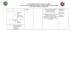 UNIVERSIDAD CENTRAL DEL ECUADOR
FACULTAD DE FILOSOFÍA, LETRAS Y CIENCIAS DE LA EDUCACIÓN
GUÍA DISEÑO MICRO CURRICULAR
Pruebas Elaboración de mentefactos,
mapas conceptuales,
presentaciones grupales
Planteamiento de ejercicios en la
plataforma virtual para la
elaboración de programas lógicos
que resuelvan problemas de la
vida real
Resolución de
problemas
Instrumento
Rúbrica de
evaluación
2
• Borrado de
datos
• Estructura de
Selección datos
3 Cláusulas
• Where
• Order by
4 Conexión a base de
datos utilizando un
lenguaje de
programación
 
