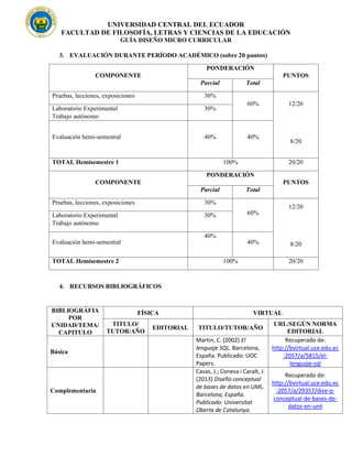 UNIVERSIDAD CENTRAL DEL ECUADOR
FACULTAD DE FILOSOFÍA, LETRAS Y CIENCIAS DE LA EDUCACIÓN
GUÍA DISEÑO MICRO CURRICULAR
3. EVALUACIÓN DURANTE PERÍODO ACADÉMICO (sobre 20 puntos)
COMPONENTE
PONDERACIÓN
PUNTOS
Parcial Total
Pruebas, lecciones, exposiciones 30%
60% 12/20
8/20
Laboratorio Experimental
Trabajo autónomo
30%
Evaluación hemi-semestral 40% 40%
TOTAL Hemisemestre 1 100% 20/20
COMPONENTE
PONDERACIÓN
PUNTOS
Parcial Total
Pruebas, lecciones, exposiciones 30%
60%
12/20
8/20
Laboratorio Experimental
Trabajo autónomo
30%
Evaluación hemi-semestral
40%
40%
TOTAL Hemisemestre 2 100% 20/20
4. RECURSOS BIBLIOGRÁFICOS
BIBLIOGRÁFIA
POR
UNIDAD/TEMA/
CAPITULO
FÍSICA VIRTUAL
TITULO/
TUTOR/AÑO
EDITORIAL TITULO/TUTOR/AÑO
URL/SEGÚN NORMA
EDITORIAL
Básica
Martin, C. (2002) El
lenguaje SQL. Barcelona,
España. Publicado: UOC
Papers.
Recuperado de:
http://bvirtual.uce.edu.ec
:2057/a/5815/el-
lenguaje-sql
Complementaria
Casas, J.; Conesa i Caralt, J.
(2013) Diseño conceptual
de bases de datos en UML.
Barcelona, España.
Publicado: Universitat
Oberta de Catalunya.
Recuperado de:
http://bvirtual.uce.edu.ec
:2057/a/29357/dise-o-
conceptual-de-bases-de-
datos-en-uml
 