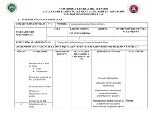 UNIVERSIDAD CENTRAL DEL ECUADOR
FACULTAD DE FILOSOFÍA, LETRAS Y CIENCIAS DE LA EDUCACIÓN
GUÍA DISEÑO MICRO CURRICULAR
5. DESCRIPCIÓN MICROCURRICULAR
UNIDAD/TEMA/CAPÍTULO: N° 1 NOMBRE: Conceptualización de Bases de Datos
ESCENARIOS DE
APRENDIZAJE:
AULA LABORATORIOS/
TALLERES/OTROS
VIRTUAL INSTITUCIÓN RECEPTORA
PARA PPP/PVS
x
RESULTADO DE APRENDIZAJE: Conceptualiza definiciones y términos de Bases de Datos
CONTENIDOS DE LA ASIGNATURA O SUS EQUIVALENTES ESTRUCTURADOS POR UNIDAD, TEMA Y CAPÍTULO
SEMANA CONTENIDOS COMPONENTE
DOCENTE
PRÁCTICAS DE
APLICACIÓN Y
EXPERIMENTACI
ÓN
TRABAJO AUTÓNOMO EVALUACIÓN
1 Introducción a la Base
de Datos
• Dato
• Información
Concepto y origen de las
BD y de los SGBD
Evolución de los SGBD
Objetivos y
funcionalidad de los
SGBD
Utilidad de las BD
Consulta Bibliográfica
Utilización de herramientas
electrónicas
Elaboración de mentefactos,
mapas conceptuales,
presentaciones grupales
Planteamiento de ejercicios en la
plataforma virtual para la
elaboración de programas lógicos
Técnica
2 Arquitectura de los
SGBD
 