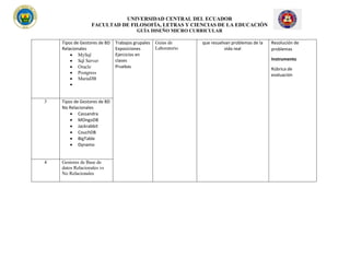 UNIVERSIDAD CENTRAL DEL ECUADOR
FACULTAD DE FILOSOFÍA, LETRAS Y CIENCIAS DE LA EDUCACIÓN
GUÍA DISEÑO MICRO CURRICULAR
Tipos de Gestores de BD
Relacionales
• MySql
• Sql Server
• Oracle
• Postgress
• MariaDB
•
Trabajos grupales
Exposiciones
Ejercicios en
clases
Pruebas
Guías de
Laboratorio
que resuelvan problemas de la
vida real
Resolución de
problemas
Instrumento
Rúbrica de
evaluación
3 Tipos de Gestores de BD
No Relacionales
• Cassandra
• MOngoDB
• Jackrabbit
• CouchDB
• BigTable
• Dynamo
4 Gestores de Base de
datos Relacionales vs
No Relacionales
 