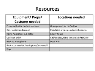 Resources
Equipment/ Props/
Costume needed
Locations needed
Phone with attached microphone Open ground for car/a drive
Car - to start and record Populated area e.g. outside shops etc.
Home Appliances e.g. kettle Empty house
Question sheet Kitchen area/table to have an interview
Back up microphone Door way
Back up phone for the ringtone/phone call
Keys
 