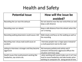Health and Safety
Potential Issue How will the issue be
avoided?
Recording the car near the exhaust Do not stand to near the rear end of the car and
keep a safe distance
Recording near car wheels Keep a safe distance from the wheels when the
car is moving
Recording walking downstairs could cause a fall Walk slowly and focus on the walking as well as
the recording
Recording near a busy road could cause an
accident
Interview people near a large space instead of
a small pavement next to the road
asking to interview a stranger and they become
aggressive
Ask everyone politely and calmly and if
someone still becomes aggressive diffuse the
situation and move away
Health issues that could prevent working like
headaches, eye strains etc.
when working with sound make sure it isn't too
loud to cause headaches and take breaks when
working on computers for along period of time
 