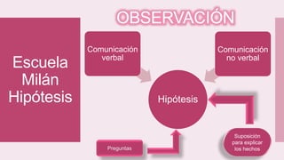 Escuela
Milán
Hipótesis Hipótesis
Comunicación
verbal
Comunicación
no verbal
Preguntas
Suposición
para explicar
los hechos
OBSERVACIÓN
 