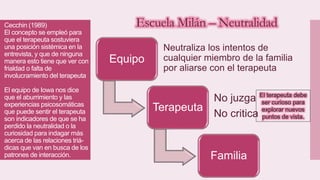 Cecchin (1989)
El concepto se empleó para
que el terapeuta sostuviera
una posición sistémica en la
entrevista, y que de ninguna
manera esto tiene que ver con
frialdad o falta de
involucramiento del terapeuta
El equipo de Iowa nos dice
que el aburrimiento y las
experiencias psicosomáticas
que puede sentir el terapeuta
son indicadores de que se ha
perdido la neutralidad o la
curiosidad para indagar más
acerca de las relaciones triá-
dicas que van en busca de los
patrones de interacción.
Equipo
Terapeuta
Familia
Neutraliza los intentos de
cualquier miembro de la familia
por aliarse con el terapeuta
No juzga
No critica
Escuela Milán – Neutralidad
El terapeuta debe
ser curioso para
explorar nuevos
puntos de vista.
 