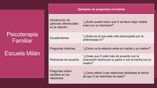 Ejemplos de preguntas circulares
Introducción de
patrones diferenciales
en la relación
“¿Quién puede hacer que X se lleve mejor (hable
más) con su hermana?”
Escalamientos
“¿Quién es el que está más preocupado por la
enfermedad X?”
Preguntas triádicas: “¿Cómo ve la relación entre su marido y su madre?”
Peticiones de acuerdo
“¿Crees que X está más de acuerdo con la
evaluación hecha por tu padre o con la hecha con tu
madre?”
Preguntas sobre
cambios en las
relaciones
“¿Cómo afectó a las relaciones familiares el hecho
de que X se marchara de casa?”
Psicoterapia
Familiar
Escuela Milán
 