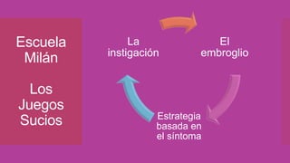Escuela
Milán
Los
Juegos
Sucios
El
embroglio
Estrategia
basada en
el síntoma
La
instigación
 