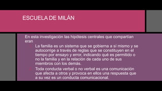 ESCUELA DE MILÁN
 En esta investigación las hipótesis centrales que compartían
eran
1. La familia es un sistema que se gobierna a sí mismo y se
autocorrige a través de reglas que se constituyen en el
tiempo por ensayo y error, indicando qué es permitido o
no la familia y en la relación de cada uno de sus
miembros con los demás.
2. Toda conducta verbal o no verbal es una comunicación
que afecta a otros y provoca en ellos una respuesta que
a su vez es un conducta comunicacional.
 