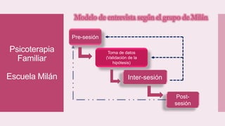 Psicoterapia
Familiar
Escuela Milán
Modelo de entrevista según el grupo de Milán
Pre-sesión
Toma de datos
(Validación de la
hipótesis)
Inter-sesión
Post-
sesión
 