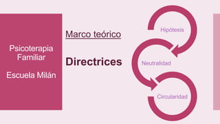 Psicoterapia
Familiar
Escuela Milán
Marco teórico
Hipótesis
Neutralidad
Circularidad
Directrices
 