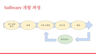 Software 개발 과정
요구사항
분석
설계 프로그래밍 테스트 배포
유지/보수
 