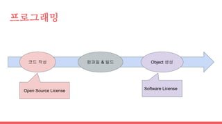프로그래밍
코드 작성 컴파일 & 빌드 Object 생성
Open Source License Software License
 