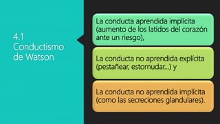 4.1
Conductismo
de Watson
La conducta aprendida implícita
(aumento de los latidos del corazón
ante un riesgo),
La conducta no aprendida explícita
(pestañear, estornudar…) y
La conducta no aprendida implícita
(como las secreciones glandulares).
 
