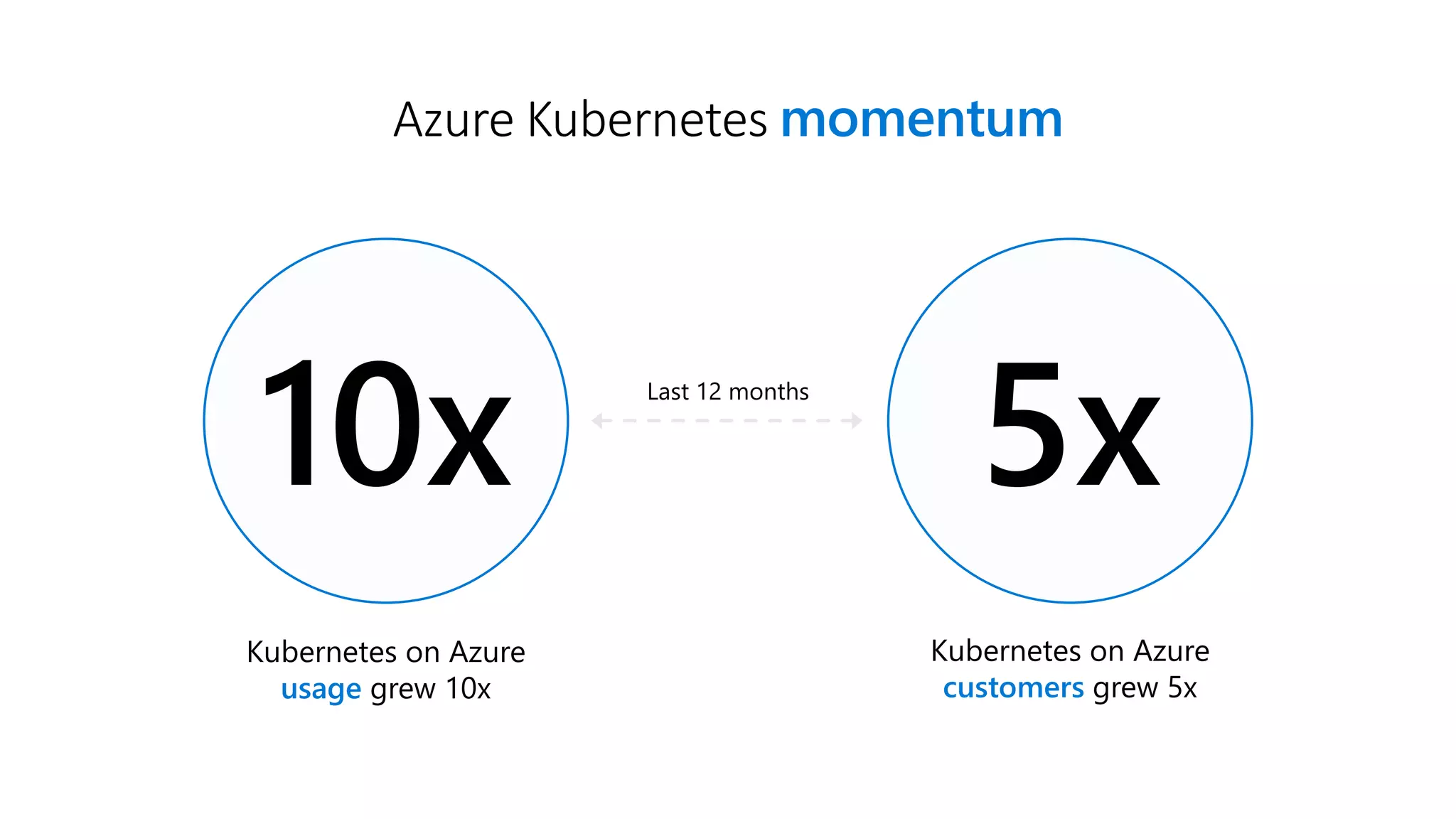 Azure Kubernetes momentum
10x
Kubernetes on Azure
usage grew 10x
5x
Kubernetes on Azure
customers grew 5x
Last 12 months
 