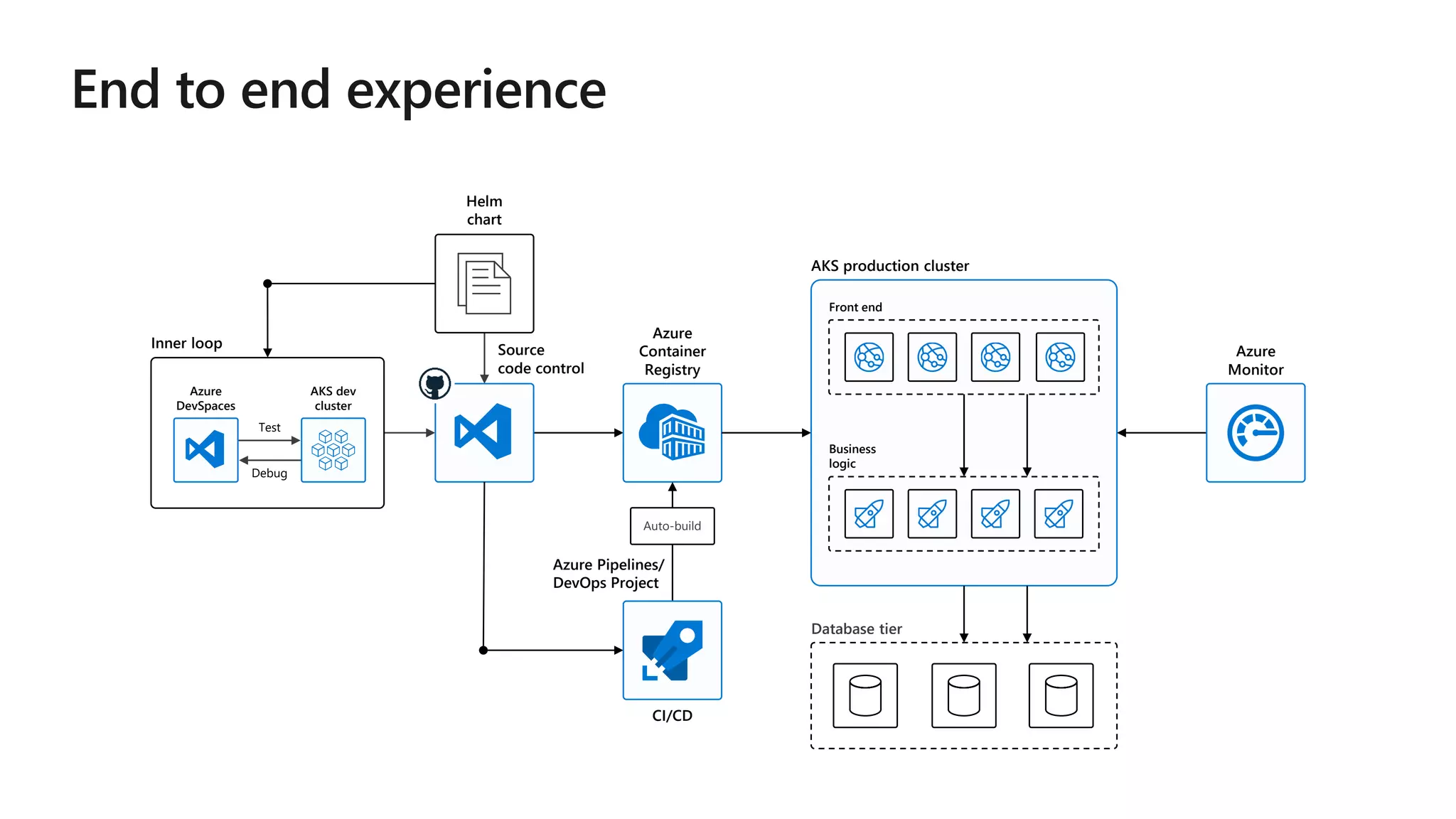 Database tier
AKS production cluster
Source
code control
Helm
chart
Inner loop
Test
Debug
Azure
DevSpaces
AKS dev
cluster
Azure
Container
Registry
Azure Pipelines/
DevOps Project
Auto-build
Business
logic
Front end
Azure
Monitor
CI/CD
 