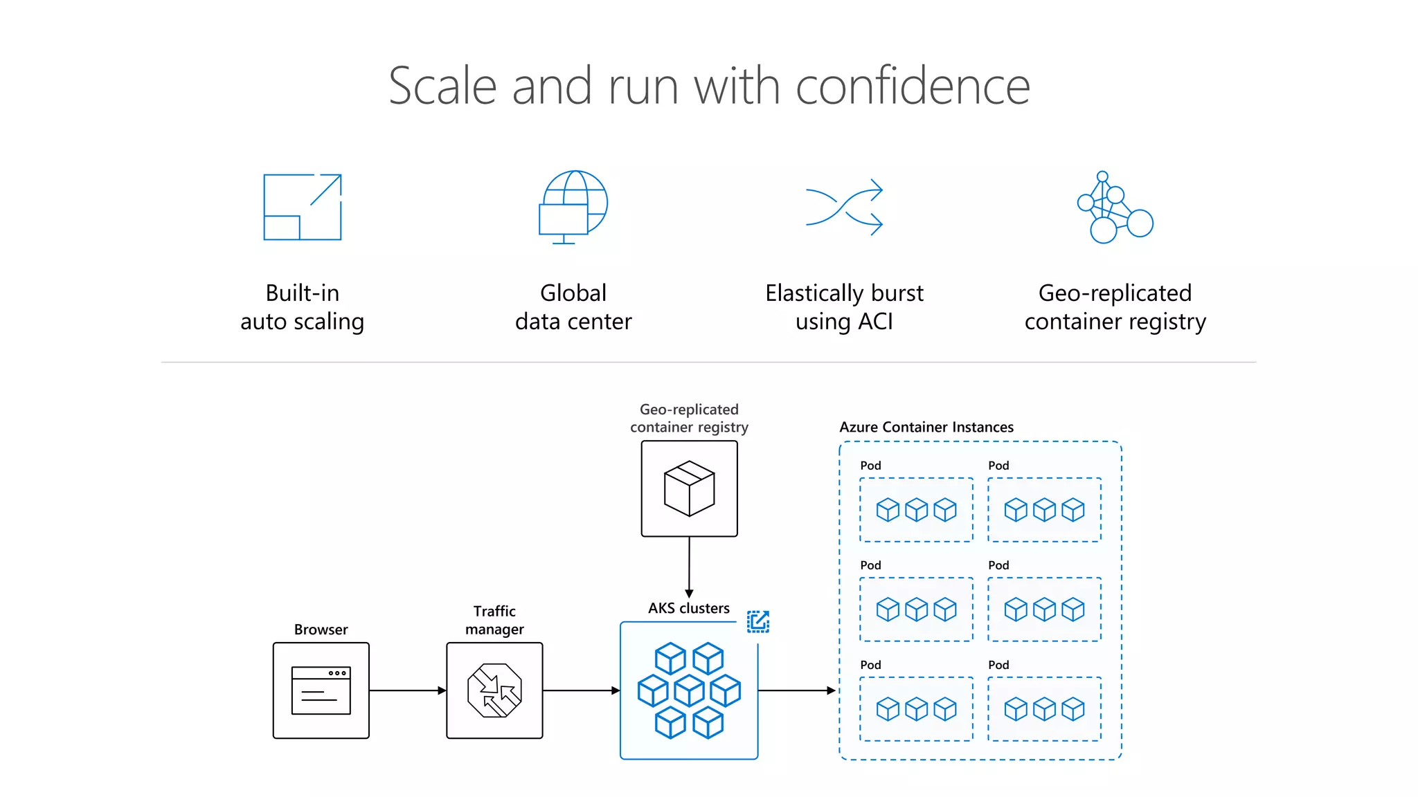 Scale and run with confidence
Built-in
auto scaling
Global
data center
Geo-replicated
container registry
Elastically burst
using ACI
Browser
Traffic
manager
Geo-replicated
container registry
AKS clusters
Azure Container Instances
Pod Pod
Pod Pod
Pod Pod
 