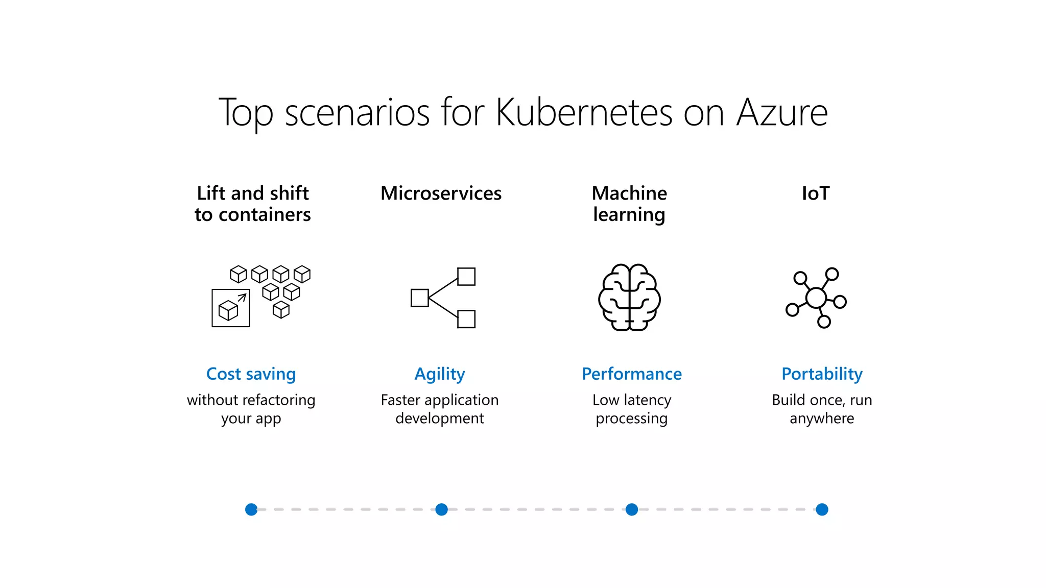 Performance
Low latency
processing
Machine
learning
Portability
Build once, run
anywhere
IoT
Agility
Faster application
development
Microservices
Top scenarios for Kubernetes on Azure
Cost saving
without refactoring
your app
Lift and shift
to containers
 