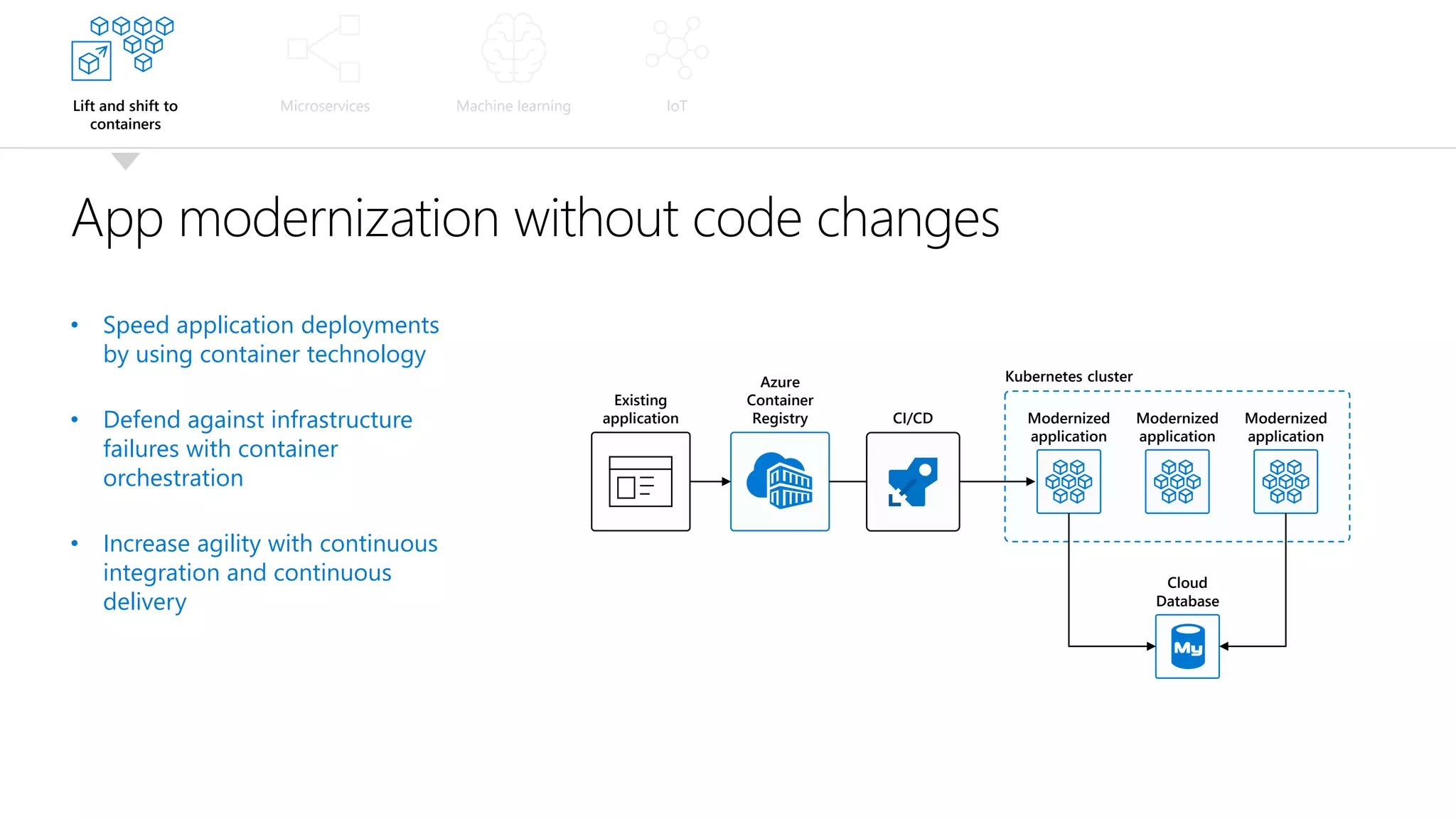 Lift and shift to
containers
Microservices Machine learning IoT
App modernization without code changes
• Speed application deployments
by using container technology
• Defend against infrastructure
failures with container
orchestration
• Increase agility with continuous
integration and continuous
delivery
Azure
Container
Registry
Existing
application
Kubernetes cluster
Cloud
Database
Modernized
application
Modernized
application
Modernized
application
CI/CD
 