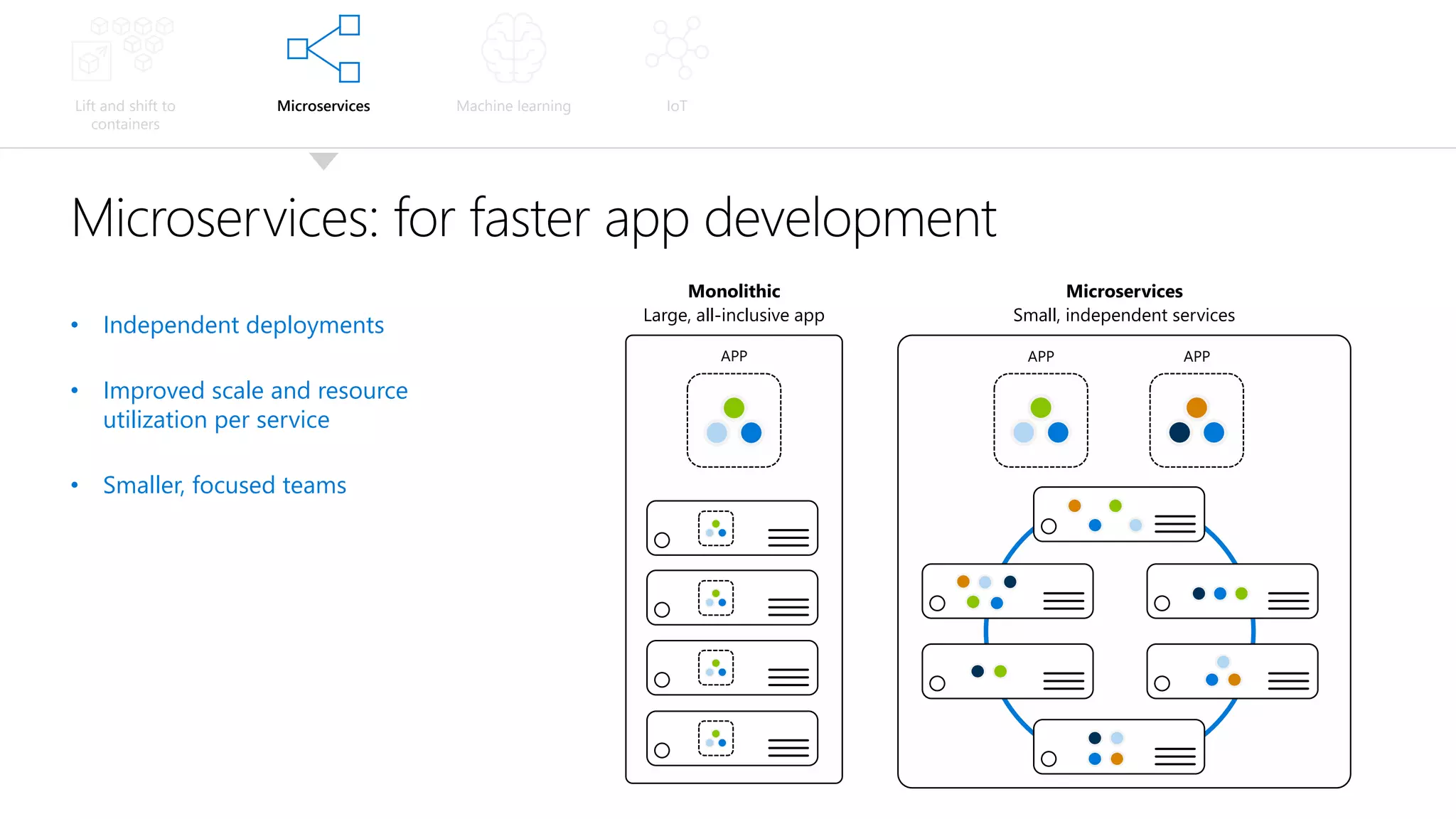 Lift and shift to
containers
Microservices Machine learning IoT
Microservices: for faster app development
• Independent deployments
• Improved scale and resource
utilization per service
• Smaller, focused teams
Monolithic
APP APP APP
Microservices
Large, all-inclusive app Small, independent services
 