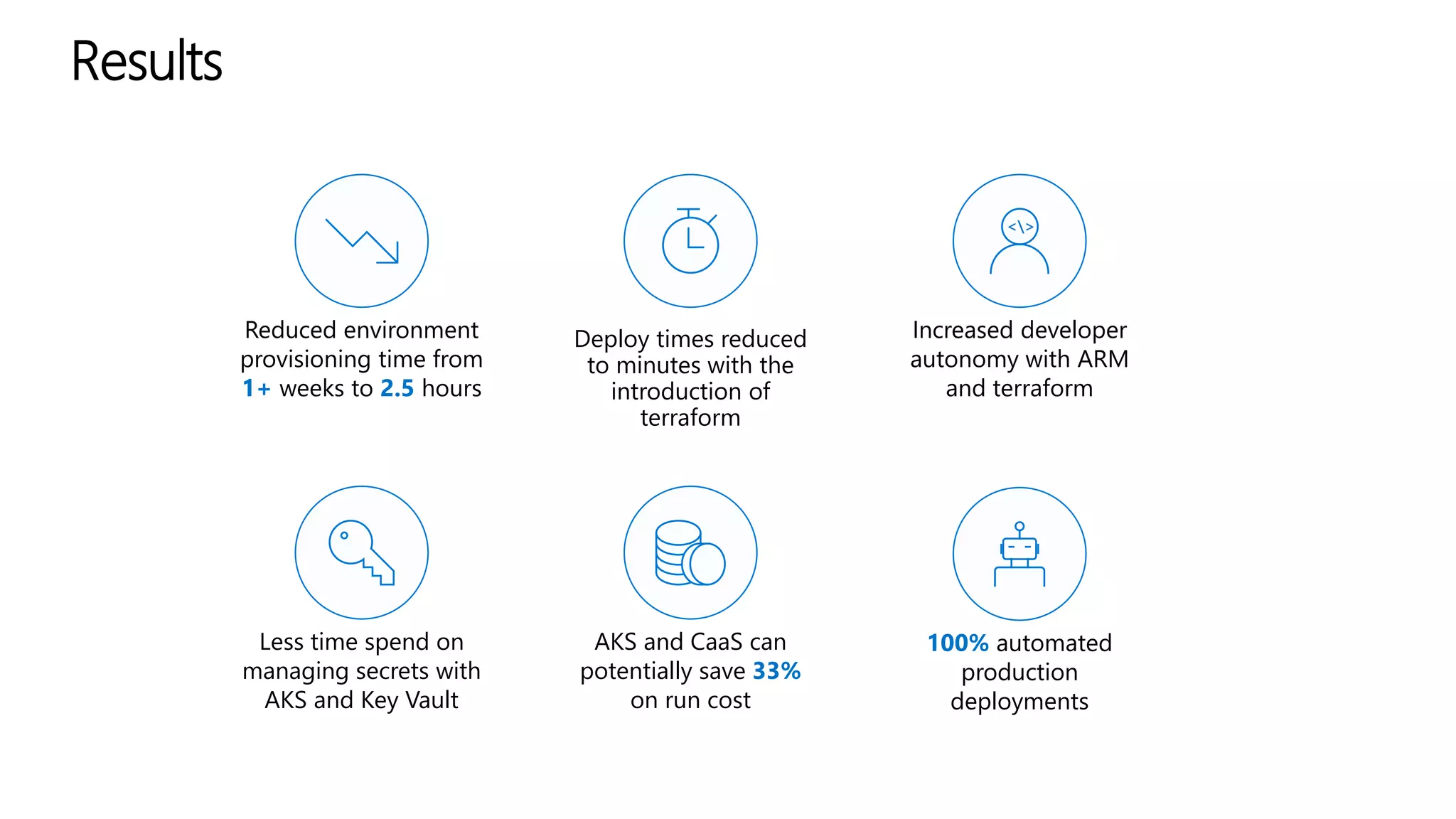 Results
Reduced environment
provisioning time from
1+ weeks to 2.5 hours
Deploy times reduced
to minutes with the
introduction of
terraform
Increased developer
autonomy with ARM
and terraform
<>
Less time spend on
managing secrets with
AKS and Key Vault
AKS and CaaS can
potentially save 33%
on run cost
100% automated
production
deployments
 