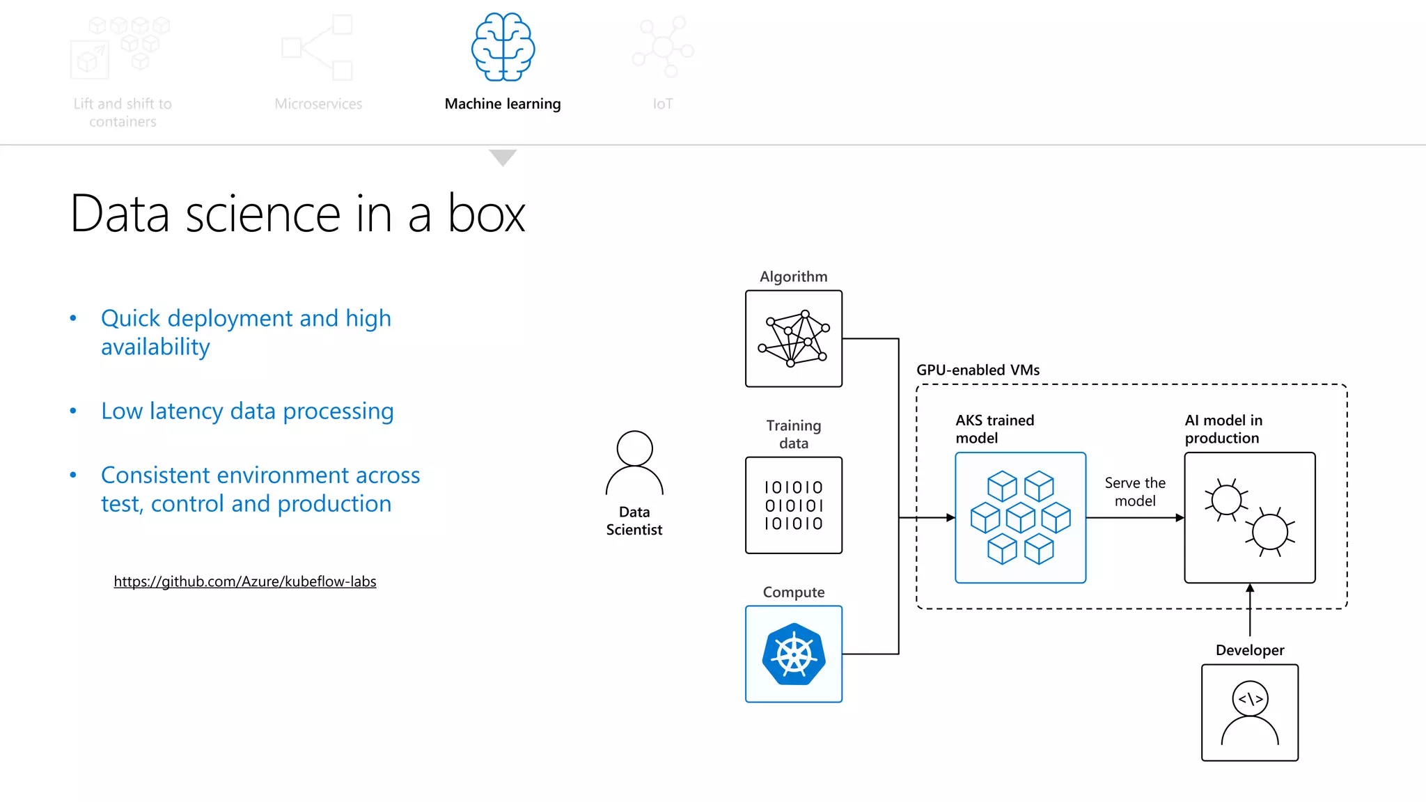 Lift and shift to
containers
Microservices Machine learning IoT
Data science in a box
• Quick deployment and high
availability
• Low latency data processing
• Consistent environment across
test, control and production
https://github.com/Azure/kubeflow-labs
Compute
Training
data
Algorithm
GPU-enabled VMs
AKS trained
model
AI model in
production
Developer
<>
Data
Scientist
Serve the
model
 